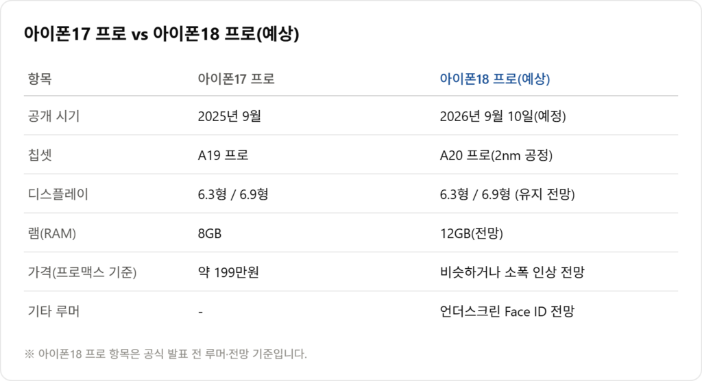 아이폰18 프로 출시일 및 예상 스펙 1 image 1